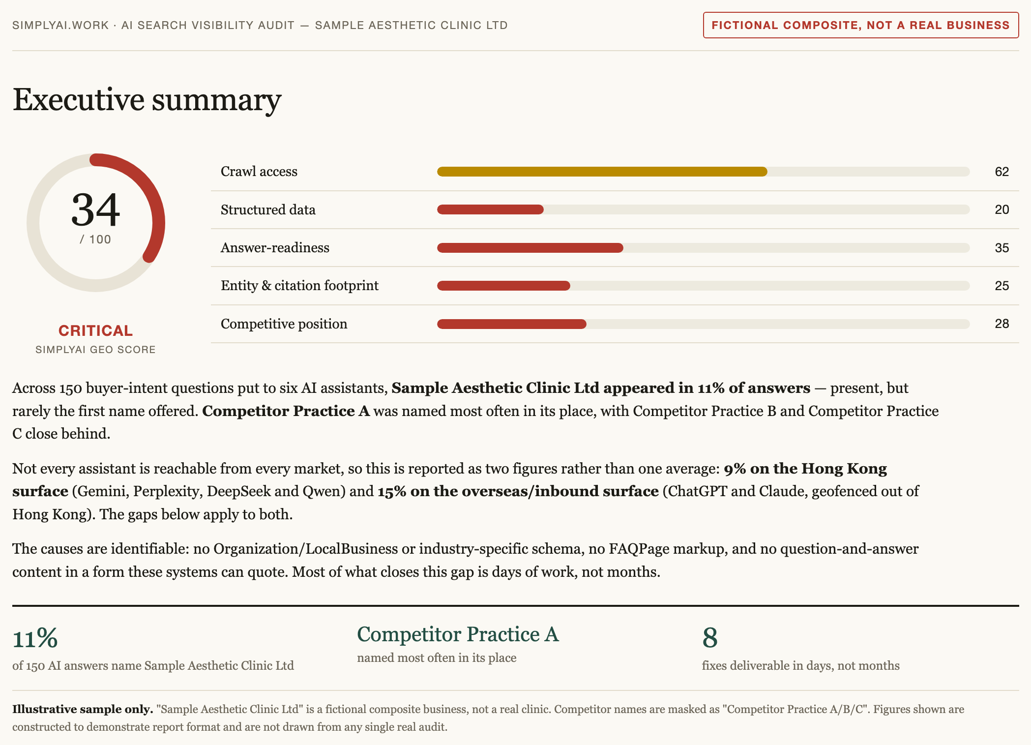 Sample executive summary page showing a GEO score of 34 out of 100 for the fictional Sample Aesthetic Clinic Ltd, a five-pillar bar chart, and a short prose summary naming a masked Competitor Practice A.