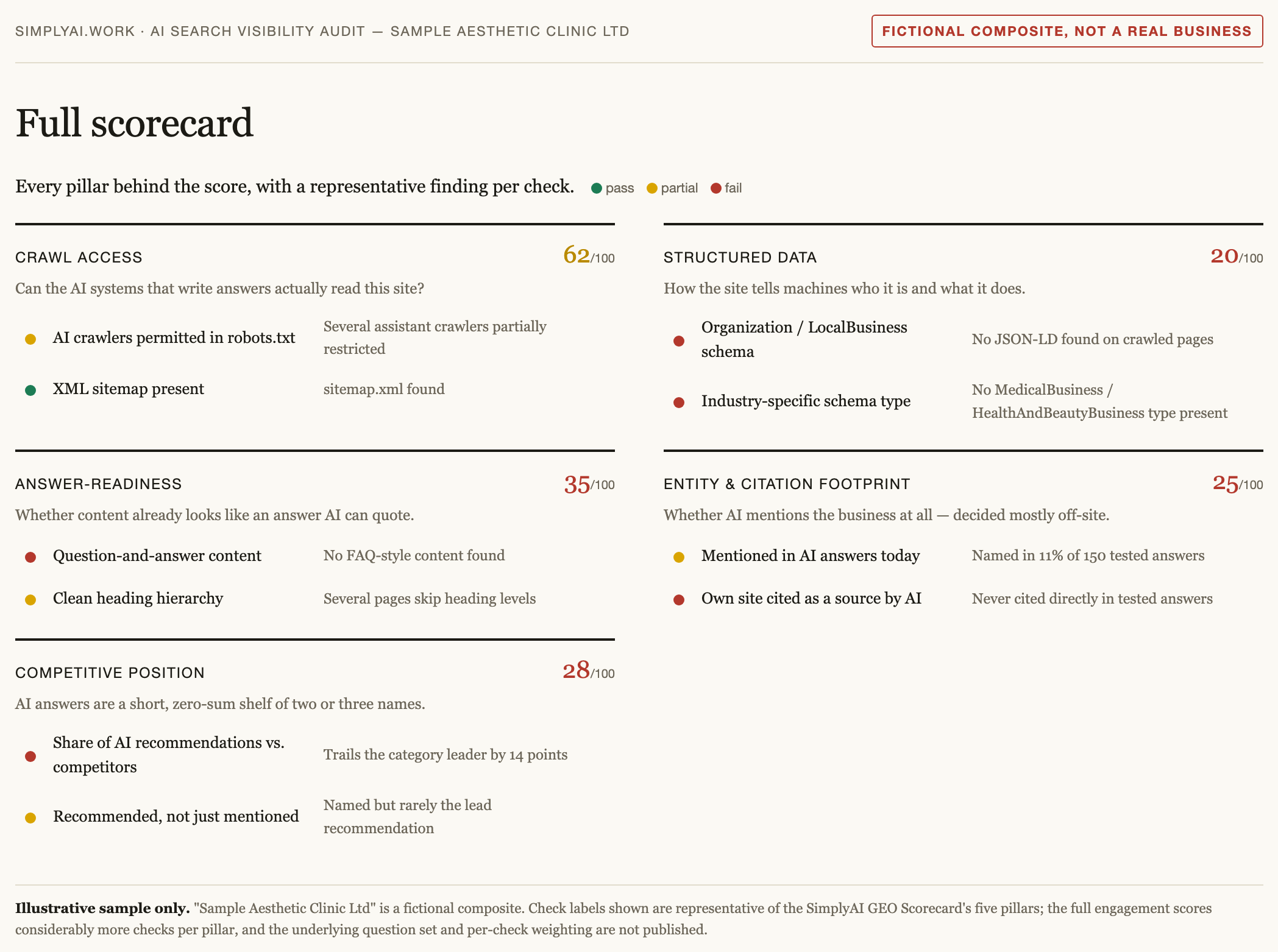 Sample five-pillar scorecard page showing crawl access, structured data, answer-readiness, entity and citation footprint, and competitive position, each with a score and two representative checks.
