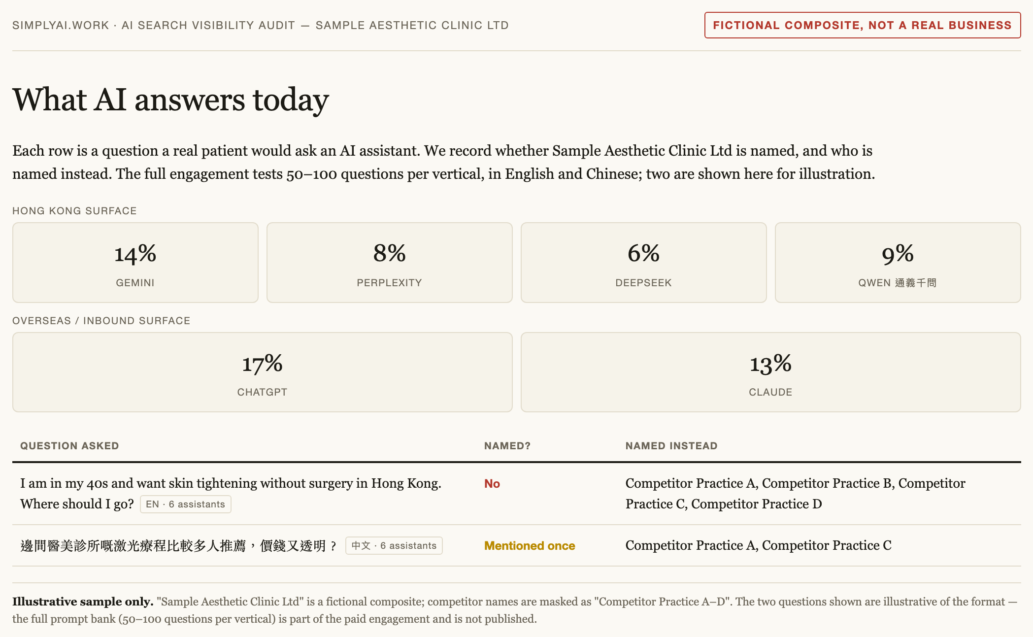 Sample page showing per-assistant mention rates for Gemini, Perplexity, DeepSeek, Qwen, ChatGPT and Claude, and two illustrative buyer questions with masked competitor names in the answers.